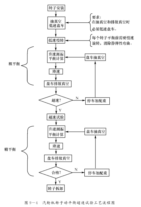 汽輪機轉子現場動平衡的工藝流程