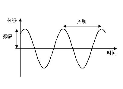 談談機械設備故障的“振動”