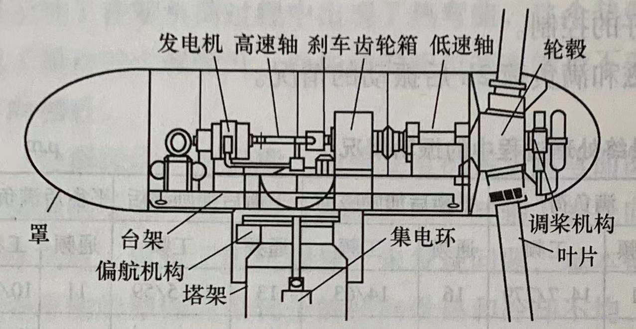 風力發電機組