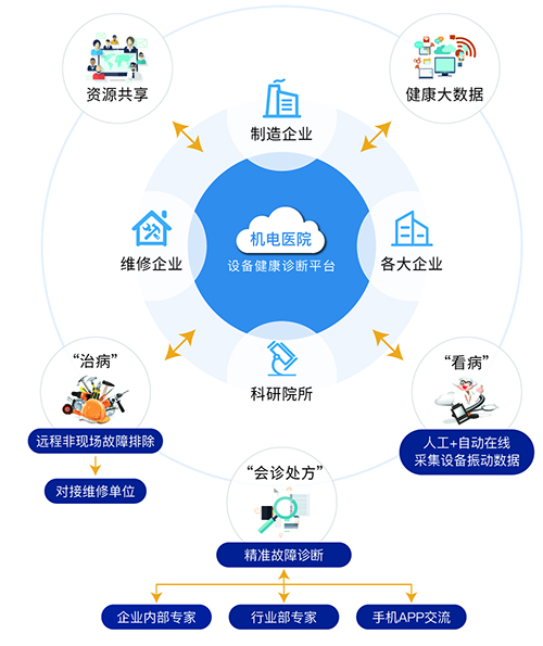 設備健康診斷平臺核心業務