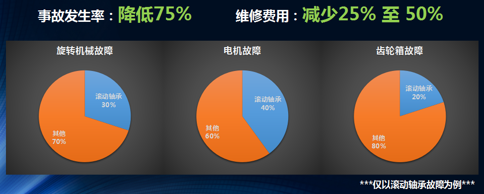 僅以滾動軸承故障為例我們再來看下應(yīng)用龍城國際設(shè)備健康管理之后得到的效果。