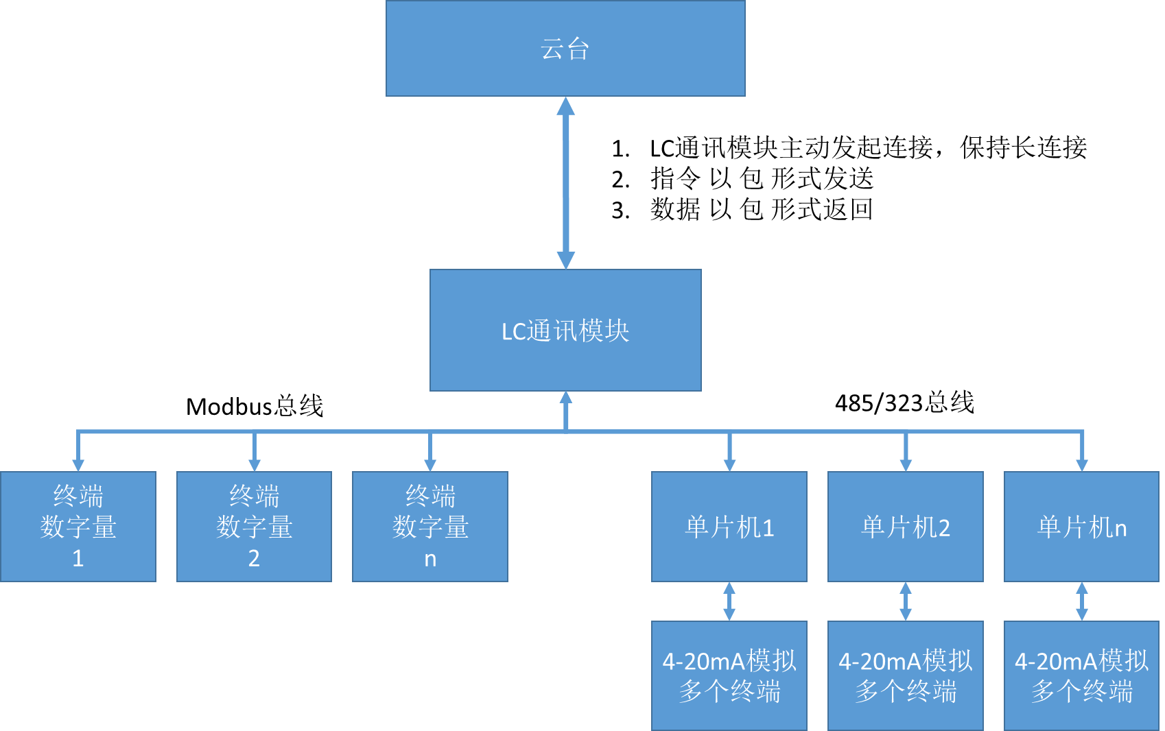 LC530 多功能在線監測終端整體技術結構