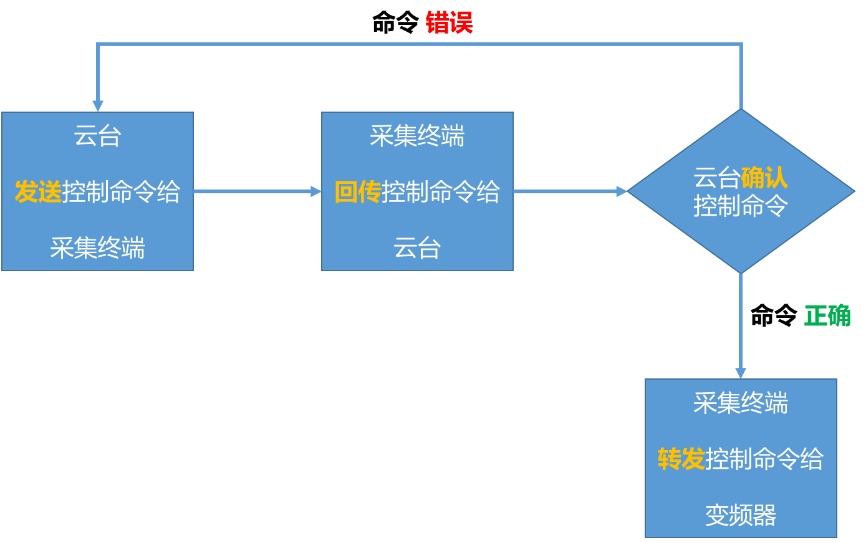 LC530 多功能在線監測終端控制命令流程