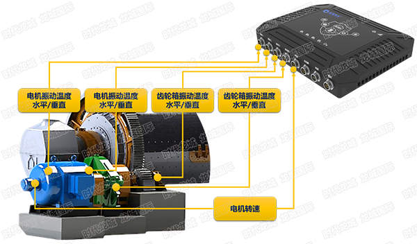 設(shè)備在線監(jiān)測(cè)示意圖（球磨機(jī)，電機(jī)、軸承、齒輪箱監(jiān)測(cè)）